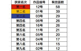 阳光园林 国庆手工创作活动评选结果